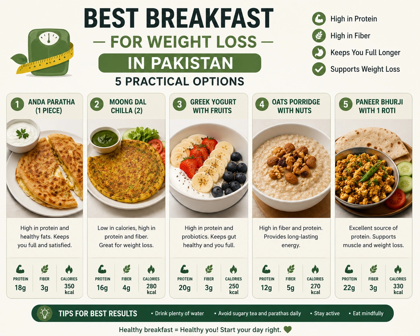Healthy breakfast for weight loss in Pakistan